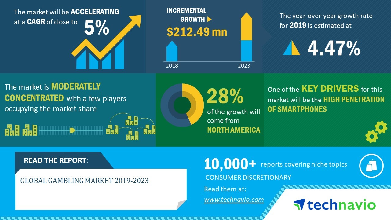 Online Gambling Industry Growth